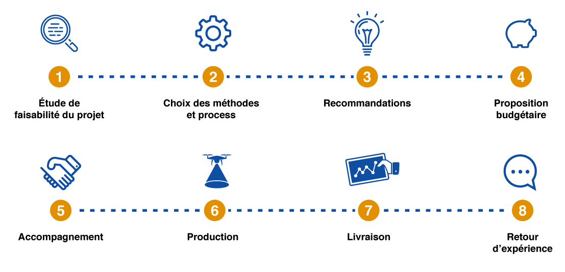 Process pour l'acquisition d'images aériennes HD